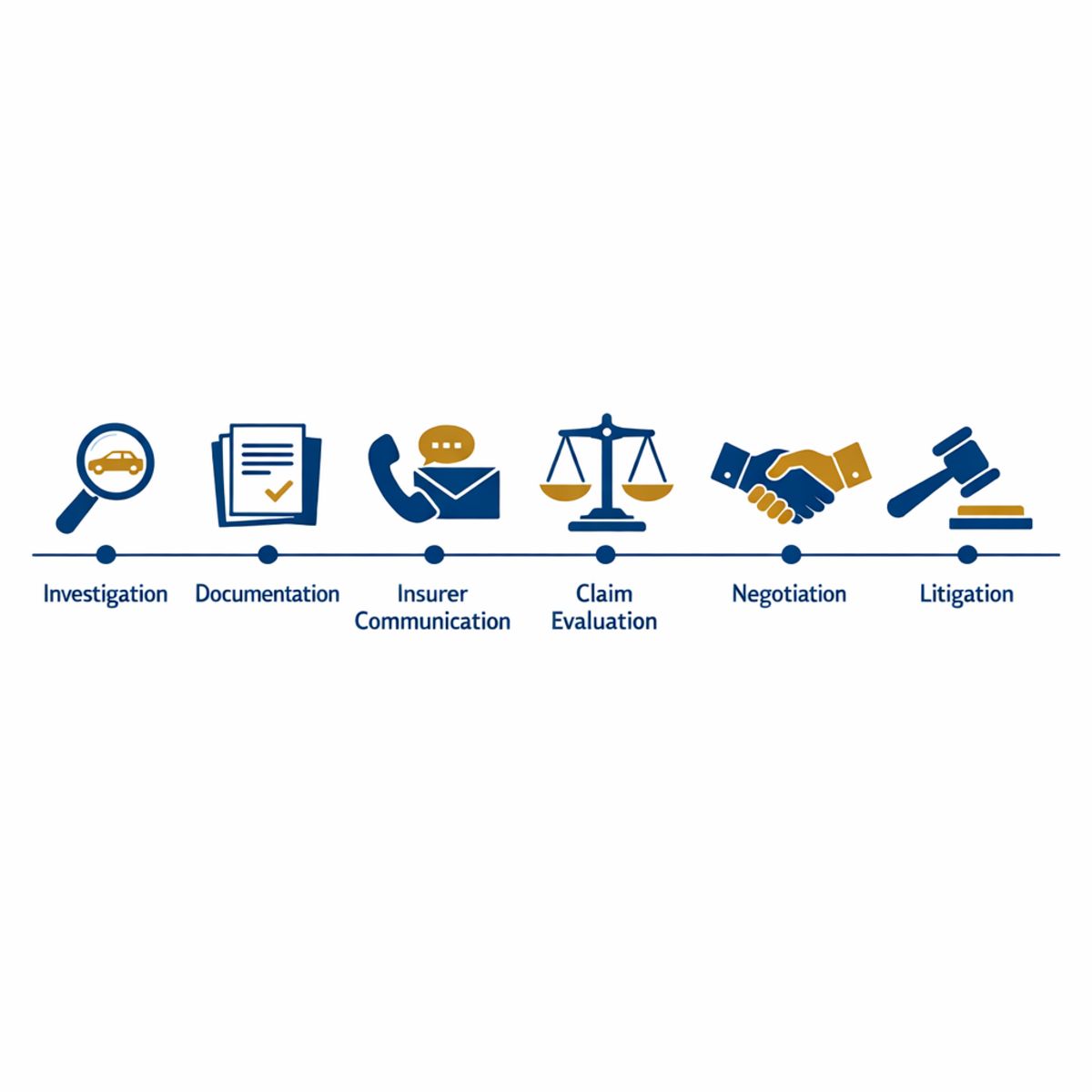 Infographic showing six legal process steps in a car accident claim with abstract icons and navy, gold accents.